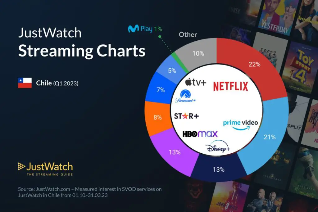 Star+ ganando cuota de mercado en el primer trimestre de 2023