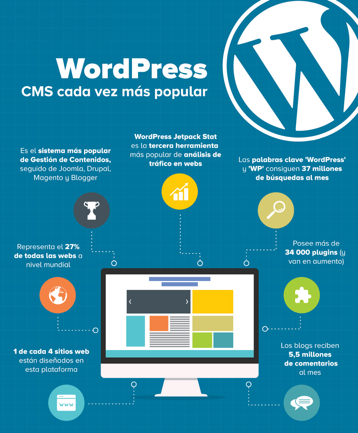 Infografía sobre la popularidad de WordPress como CMS, destacando estadísticas de uso, plugins y comentarios.